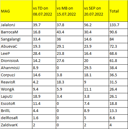 MAG last three match player stats for dream11 prediction