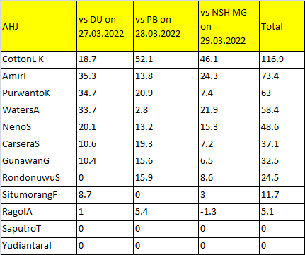 AHJ last three match player stats for dream11 prediction.