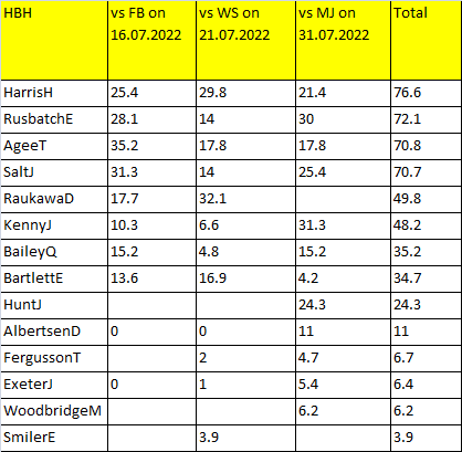 HBH last three match player stats for dream11 prediction.