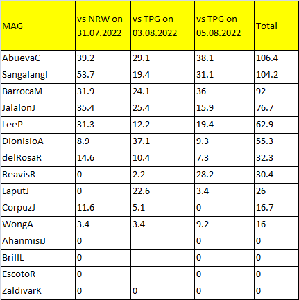 MAG last three match player stats for dream11 prediction.