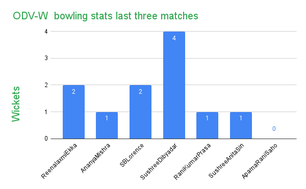 ODV W bowling stats Analysis Graph for cricket