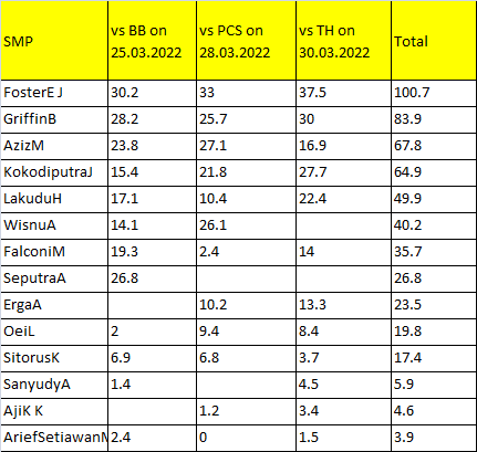 SMP last three match player stats for dream11 prediction.