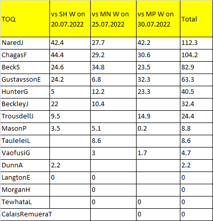 TOQ last three match player stats for dream11 prediction.
