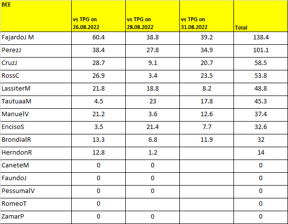 BEE last three match player stats