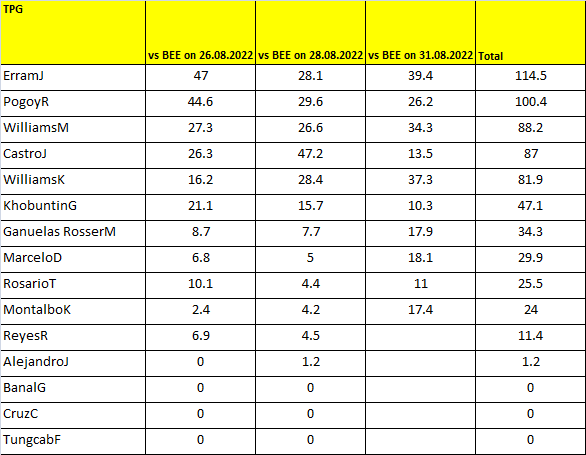 TPG last three match player stats.